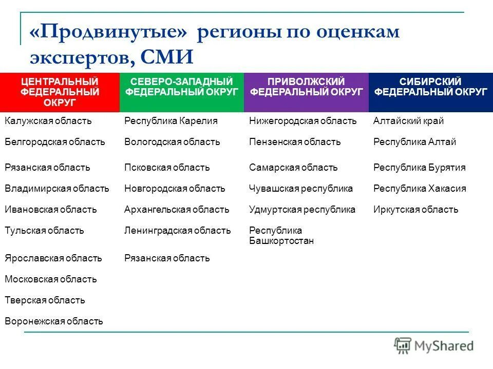 южный федеральный округ. перспективы развития федеральных округов.