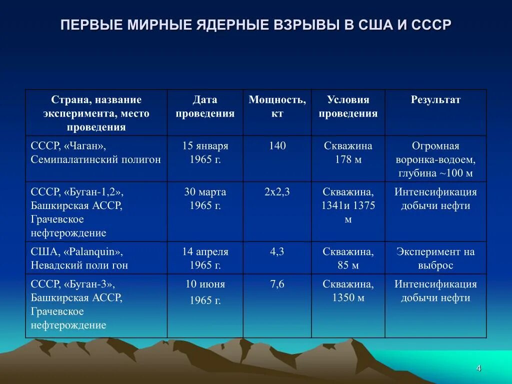 Ядерные взрывы в ссср. Места проведения подземных ядерных взрывов. Мирные ядерные взрывы. Последствия подземных ядерных взрывов. Таблица ядерных взрывов.