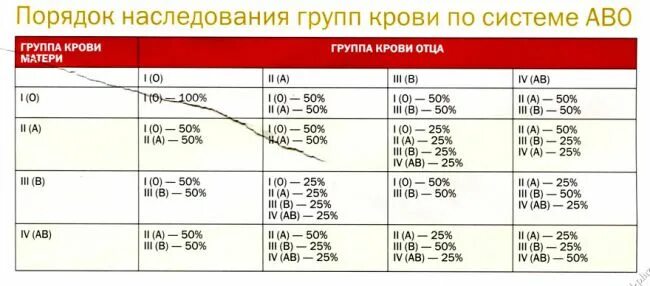 1 группа крови и 3 ребенок будет. У родителей группа крови 2 положительная а у ребенка. Мама 3- папа 1+ дети группа крови. 1 Отрицательная группа крови какая у родителей. Если у отца 4 группа крови а у матери 3.