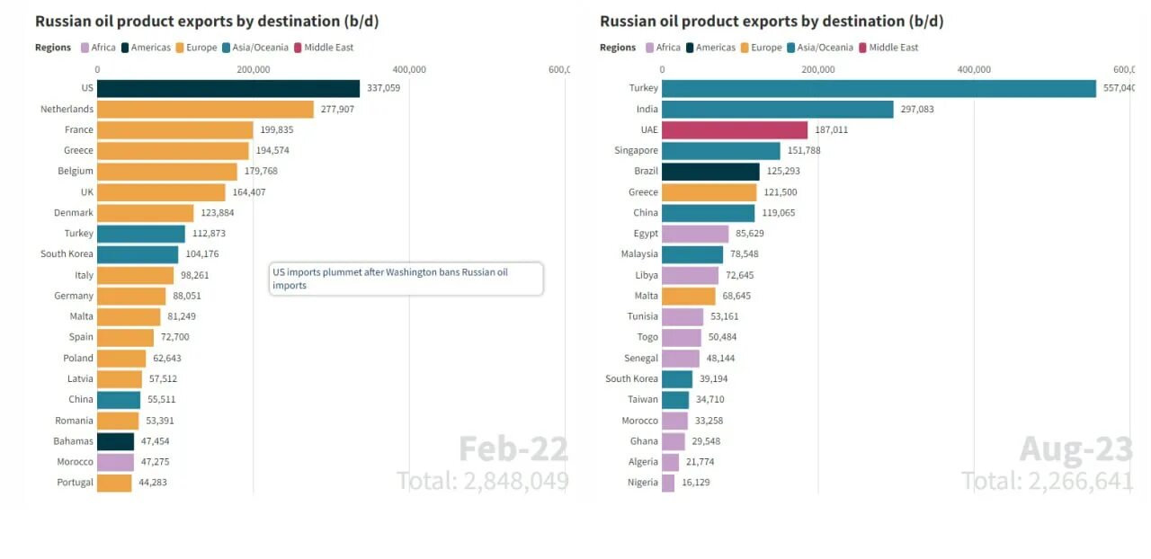 Лидер по импорту нефти в 2025. Лидер по импорту нефти в 2025
