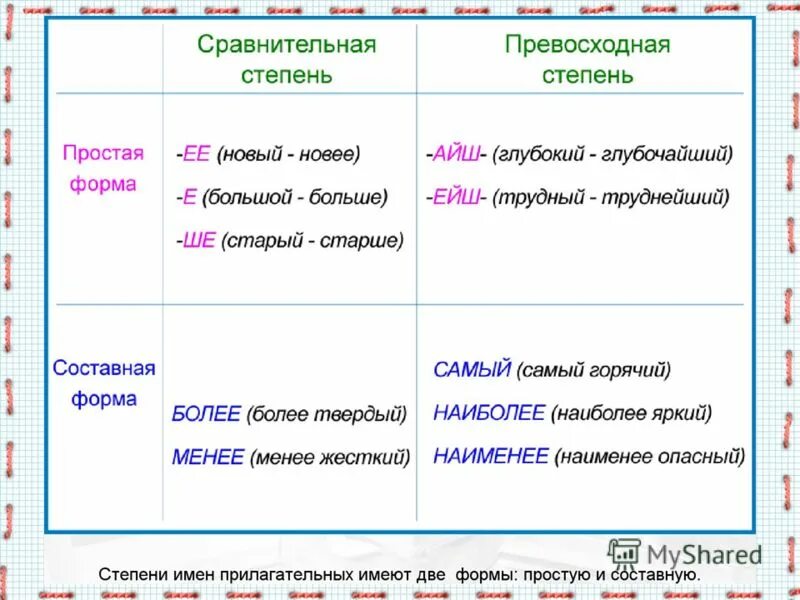 Сравнительные степени прилагательных в английском языке таблица. Формообразующая сравнительная степень прилагательного частица. Образование формы слова примеры. Образование степеней сравнения прилагательных. Степень сравнения числительных.