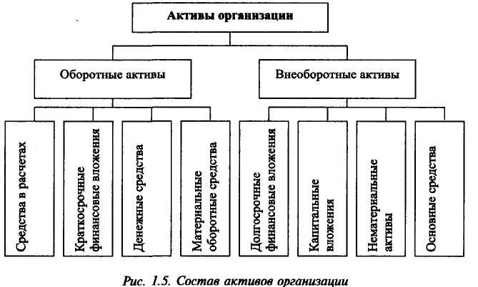 Активы оборотные и внеоборотные схема. Классификация внеоборотных активов схема. Состав внеоборотных активов предприятия. Классификация активов предприятия схема. Основные активы предприятия это