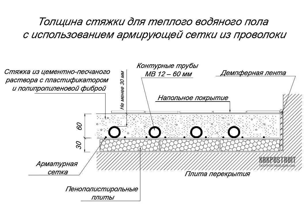 Какой должна быть стяжка. Высота стяжки для водяного теплого пола. Толщина стяжки для водяного теплого пола. Минимальная толщина стяжки для водяного теплого пола. Тёплый пол водяной толщина стяжки.