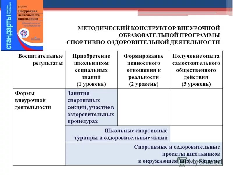 Внеурочной образовательной. Уровни воспитательных результатов внеурочной деятельности. Внеурочная деятельность школьников методический конструктор. Результаты внеурочной деятельности.