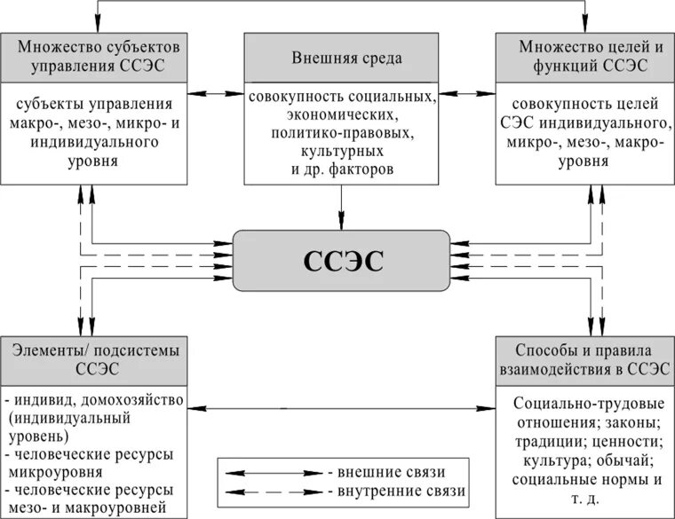 Микр макромезо экономика. Уровни экономики мезо. Макро мезо микро уровни. Мезо макро микро мето экономика. Мезо уровень