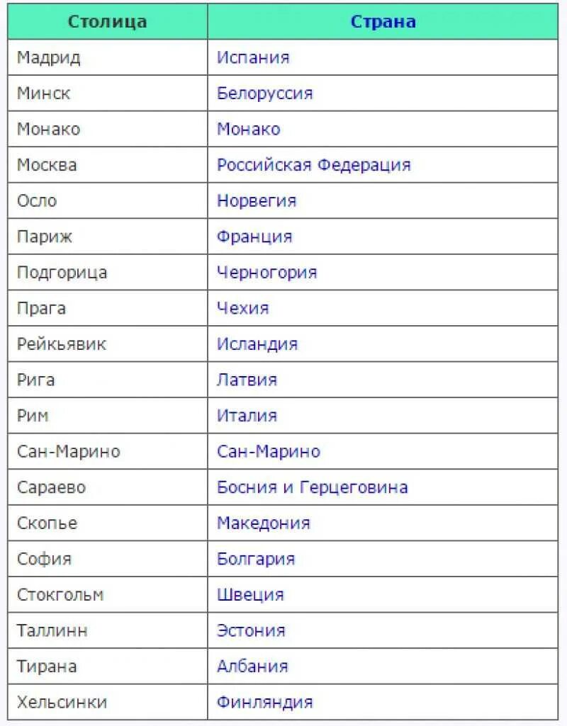 Названия стран на г. Страны средней Европы и их столицы список. Страны зарубежной Европы и их столицы список.