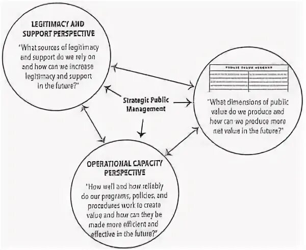 Use value перевод. Public value что означает. brand legitimacy это. public value co-production. types of legitimacy.