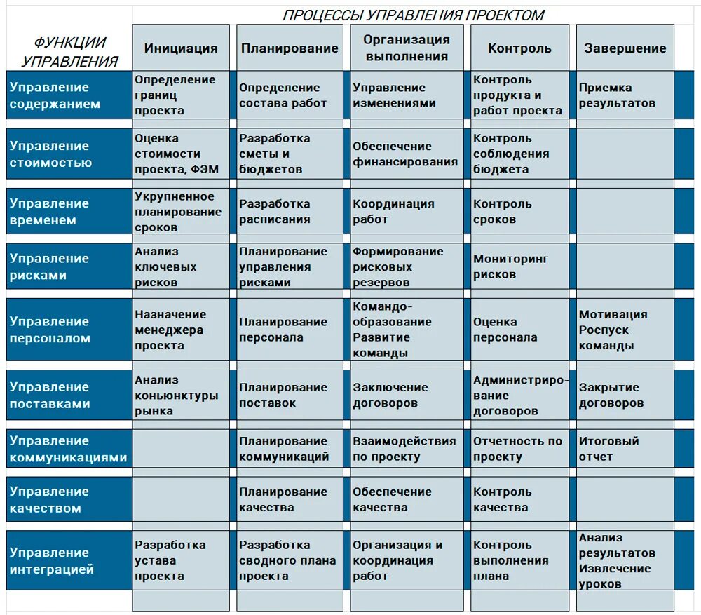 Пример проектного управления. План управления коммуникациями проекта. Процессно-функциональная матрица управления проектом. Матрица процессов управления проектами. План управления коммуникациями проекта таблица.