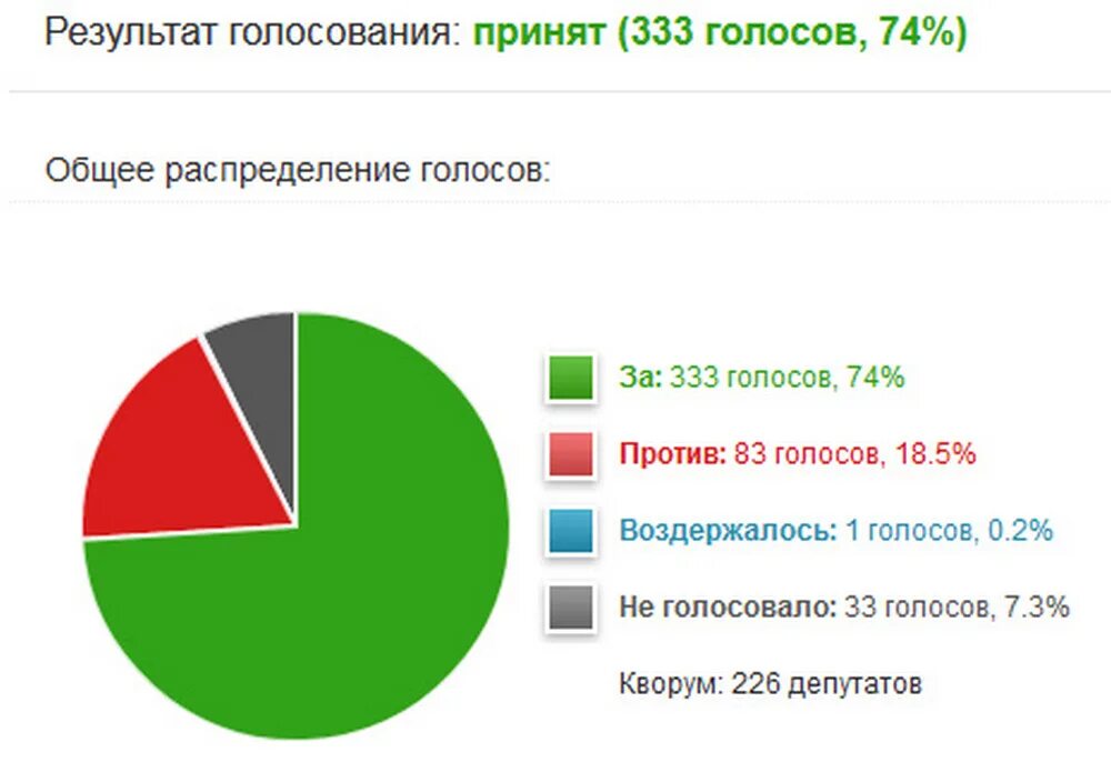 Принять голосование. Распределение голосов в ООО. Статистика голосов за и против поддерживаю. Распределение голосов голосование Мещанский.