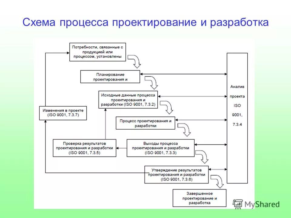 Процесс проектирование и разработка продукции. Критерии оценки процесса проектирования и разработки. блок-схема процесса проектирования и разработки смк. карта процесса проектирование и разработка продукции. этапы процесса проектирования.