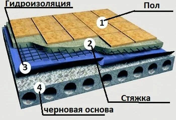 Гидроизоляция перекрытия. Пирог пола в санузлах гидроизоляция. Схема устройства гидроизоляции пола. Пирог пола с гидроизоляцией. Гидроизоляционный слой пола.