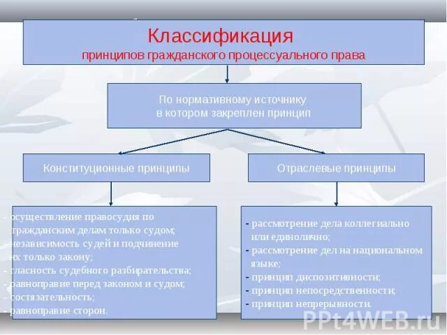 Процессуальные принципы в рф. Принципы ГПП. Гражданское процессуальное право принципы. Виды принципов гражданского процесса.