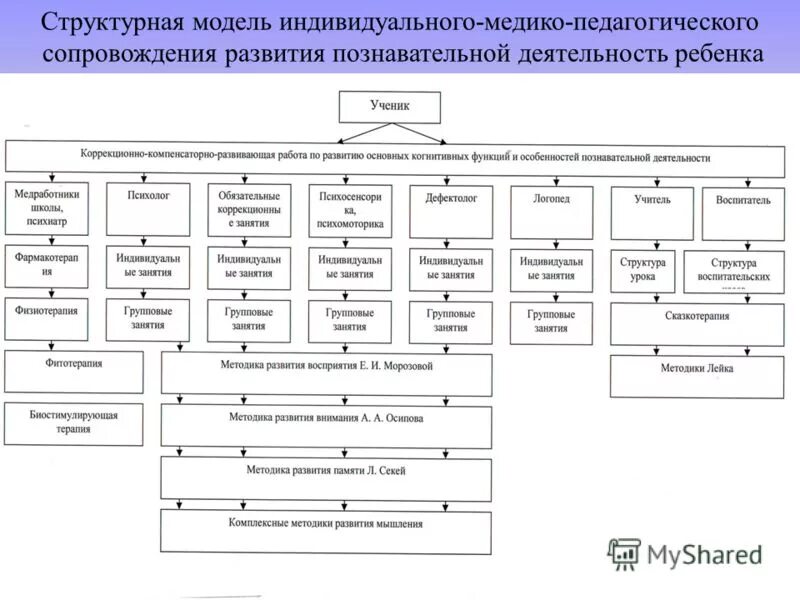 Структурными моделями являются. Структурная модель. Структурна модель приладу. Структурная модель наличии вакансий. Структурная модель Леванского.