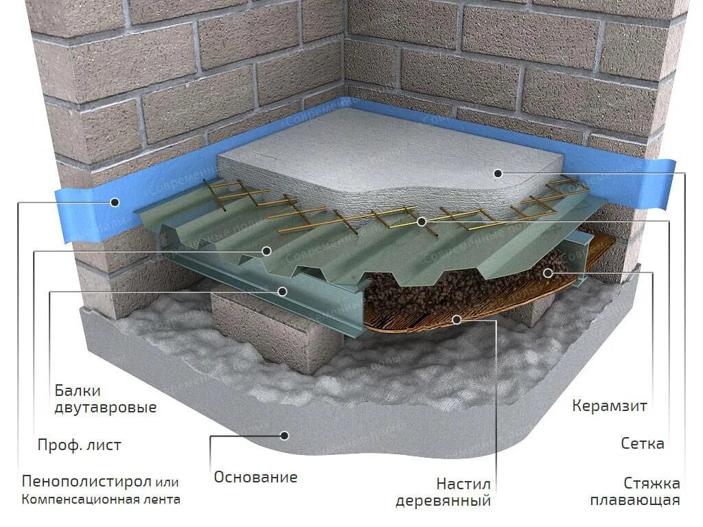 Работы по устройству стяжки