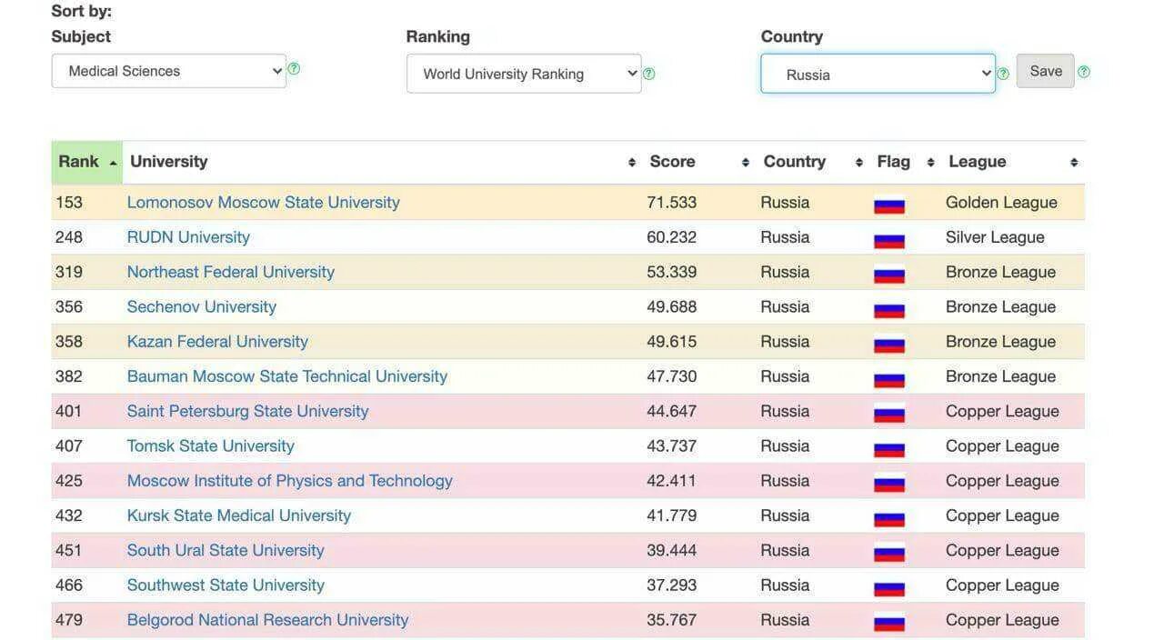 Рейтинг лиц. Рейтинг rur лучших университетов. рейтинг мед университетов россии 2025. рейтинг мед вузов россии 2025. rur рейтинг.