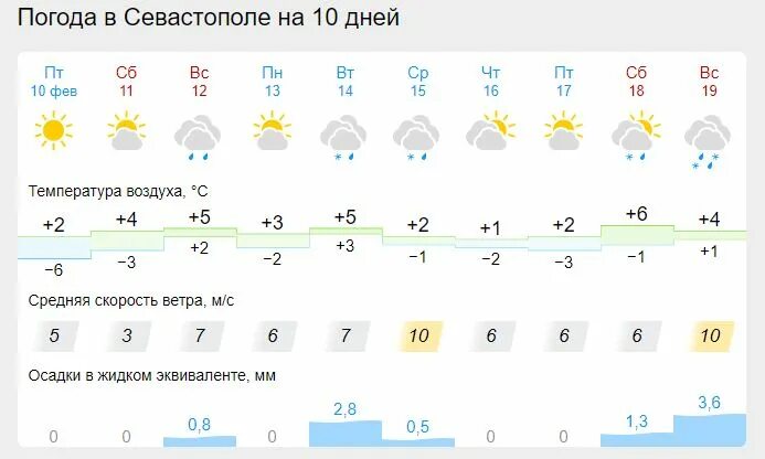 Климат Севастополя. Погода в Севастополе. Прогноз погоды в Севастополе. Севастополь погода зимой. Погода севастополь воды