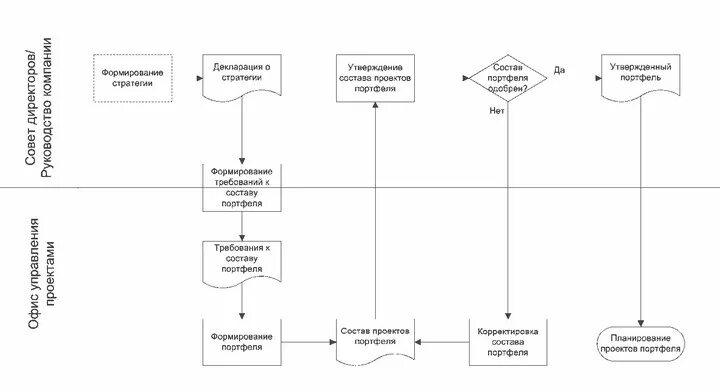 Управление портфеля организации. Схема управления портфелем проектов. Технологический портфель организации. Блок-схема процессов управления портфелем проектов.. Формирование портфеля проектов.