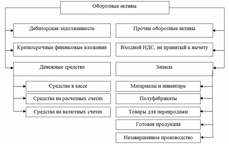 Дебиторская задолженность банка. Схема оборотных активов предприятия. Активы предприятия это. Виды активов предприятия. Внеоборотные Активы в имуществе предприятия это.