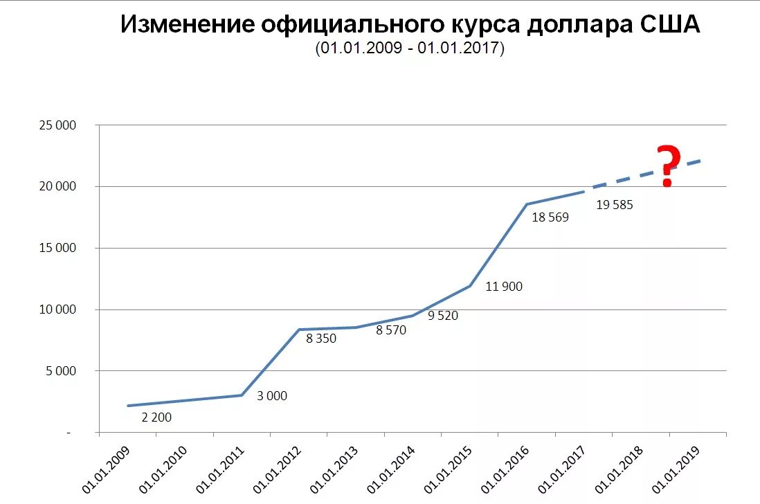 Курс банка республики беларусь. Динамика курса белорусского рубля к доллару график. Курс белорусского рубля к доллару. Курс доллара за 10 лет. Диаграмма белорусского рубля.