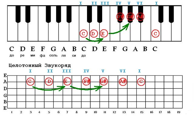 Гамма вариант. Минорная гамма на гитаре.