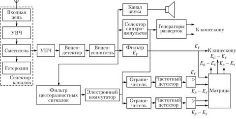 Структурная схема телевизора