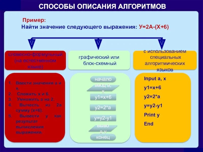 Способы записи описания алгоритма. Способы описания алгоритмов. способы описания алгоритмов в информатике. алгоритмы презентация по информатике. способы описания алгоритмов в информатике 8 класс.