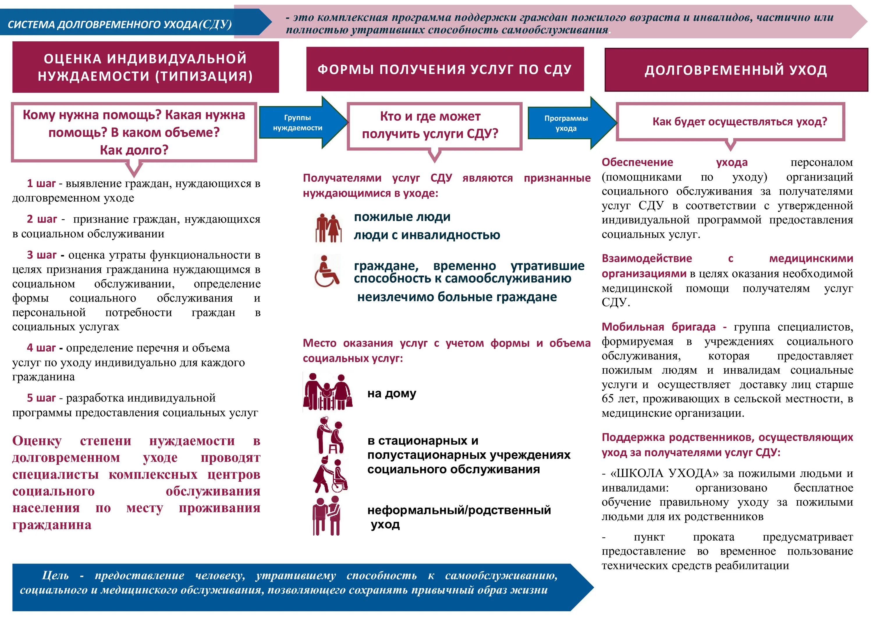 Задачи стационарное социальное. Система долговременного ухода. Внедрение системы долговременного ухода. Система долговременного ухода буклет. Принципы долговременного ухода.