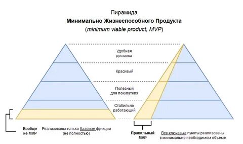 Что такое mvp проекта