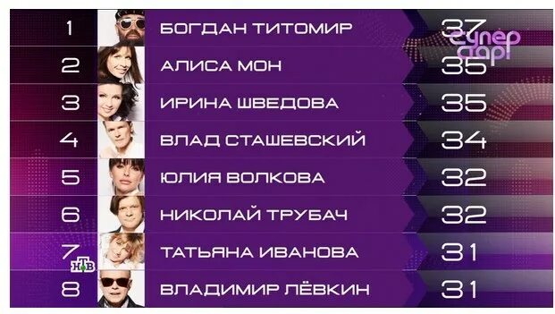 суперстар таблица. шоу суперстар возвращение 2 сезон. таблица суперстар итоговая. шоу суперстар 3 сезон. суперстар возвращение от 26 декабря.