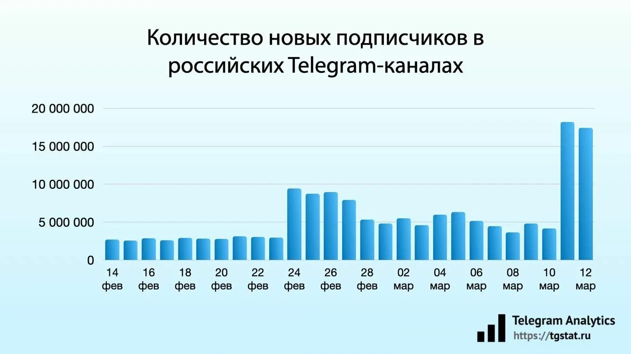 New channel telegram. Рост аудитории телеграмма 2022. Число пользователей телеграмм. Статистика пользователей телеграмм. Статистика пользователей телеграмм 2022.