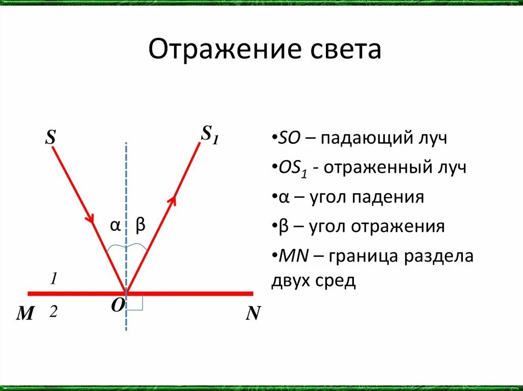 Луч света падает на границу разделения. Отражение света. Падающий и отраженный Луч. Отражение световых лучей. Падающий Луч и отраженный Луч.