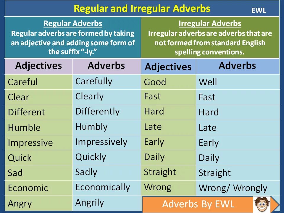 Irregular adjectives and adverbs. Irregular adverb в английском языке. Adjectives and adverbs исключения. Adverbs правило. Adjectives в английском