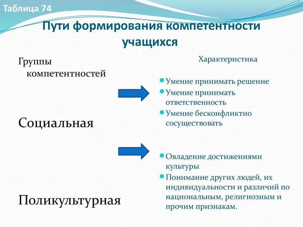 Деятельность по развитию компетенций