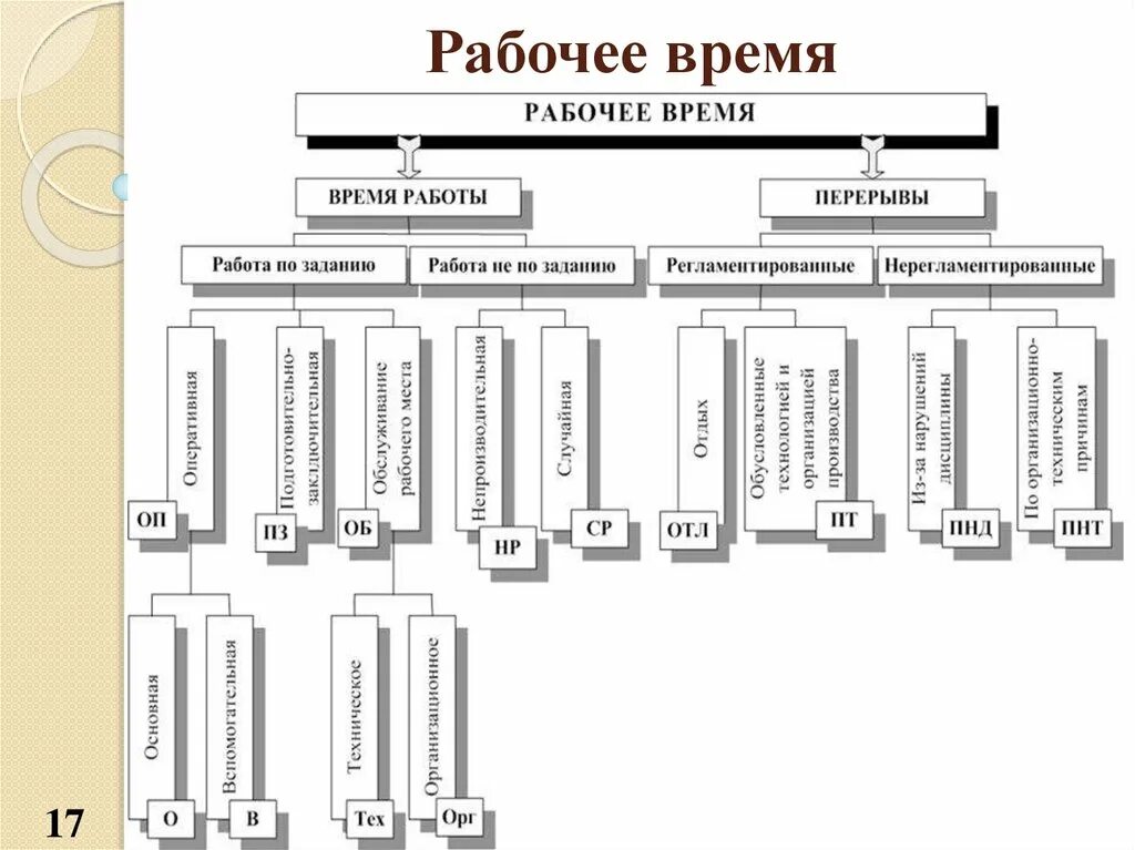 Этапы рабочего времени. Структура рабочего времени схема. Классификация затрат рабочего времени схема. Структура рабочего времени в нормировании труда. Норма затрат труда схема.