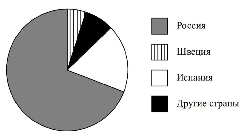На диаграмме распределение количества пользователей некоторого. На диаграмме распределение количества пользователей некоторого