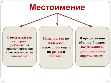 Местоимения называют предметы и признаки