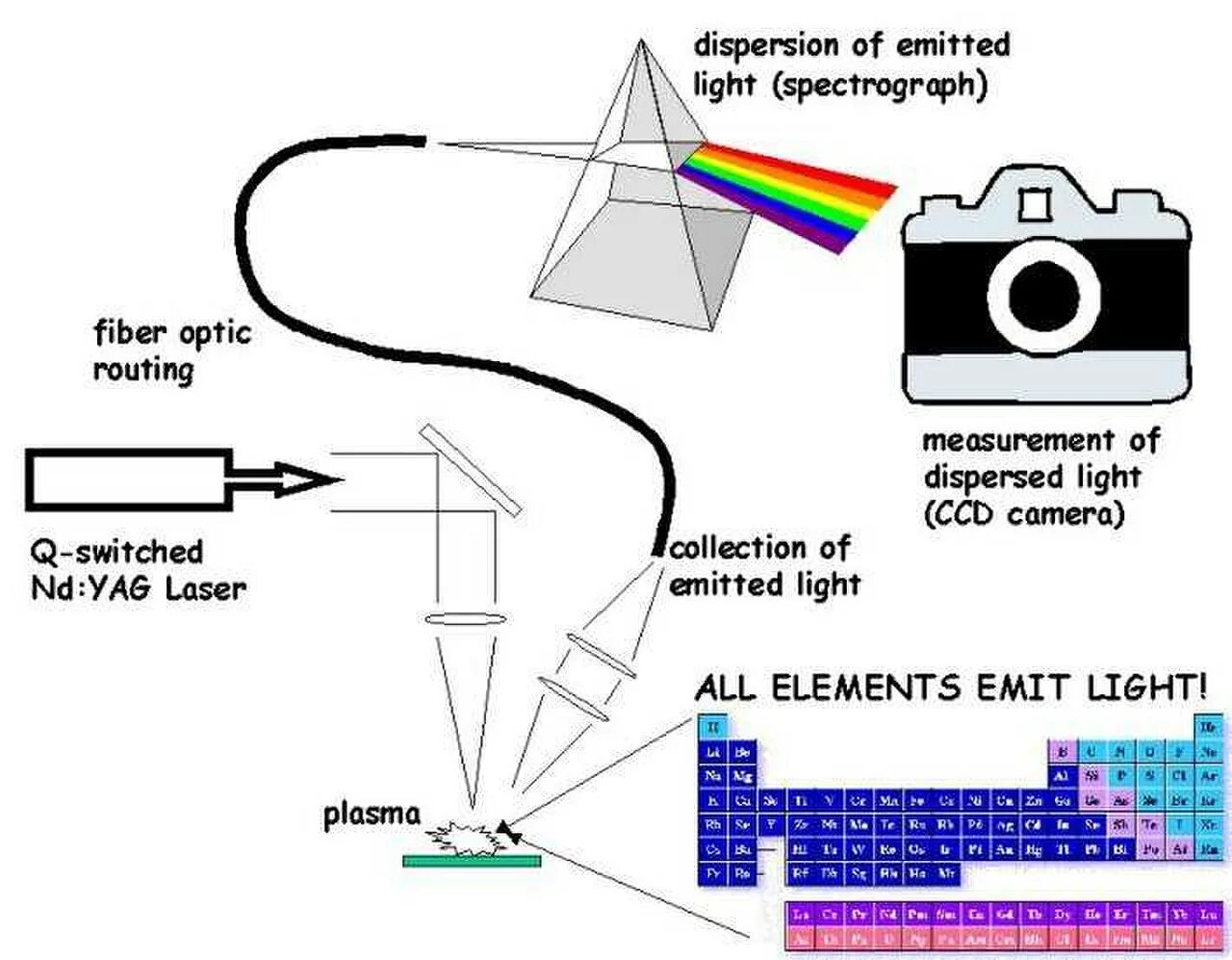 Libs method. Спектрометр лазерный Lazer z-902c+. Лазерно-искровой спектрометр. Лазерной-искровой эмиссионной спектрометрии. Лазерная спектроскопия схема.