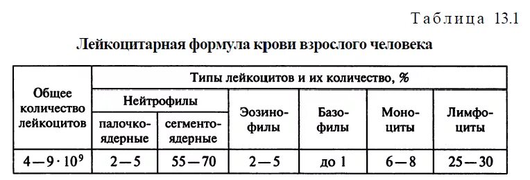 Количество лейкоцитов в 1 мл. Показатели крови норма лейкоцитарная формула. Лейкоцитарная формула здорового человека таблица. Лейкоцитарная формула человека в норме. Лейкоцитарная формула норма анализа.