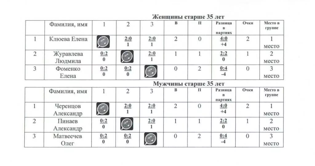 Бадминтон таблица