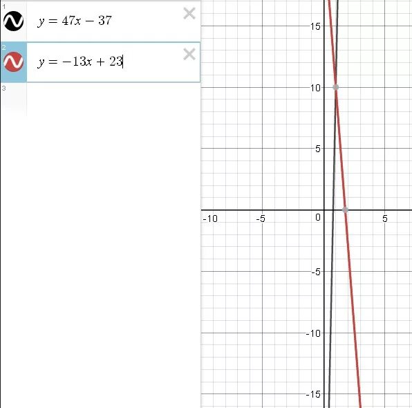 Найдите координаты точки пересечения графиков функций y 47x-37 и y -13x+23. Y 47x-37 и y -13x+23. Y x13 график. График функции y=x^{13}y=x 13 ..