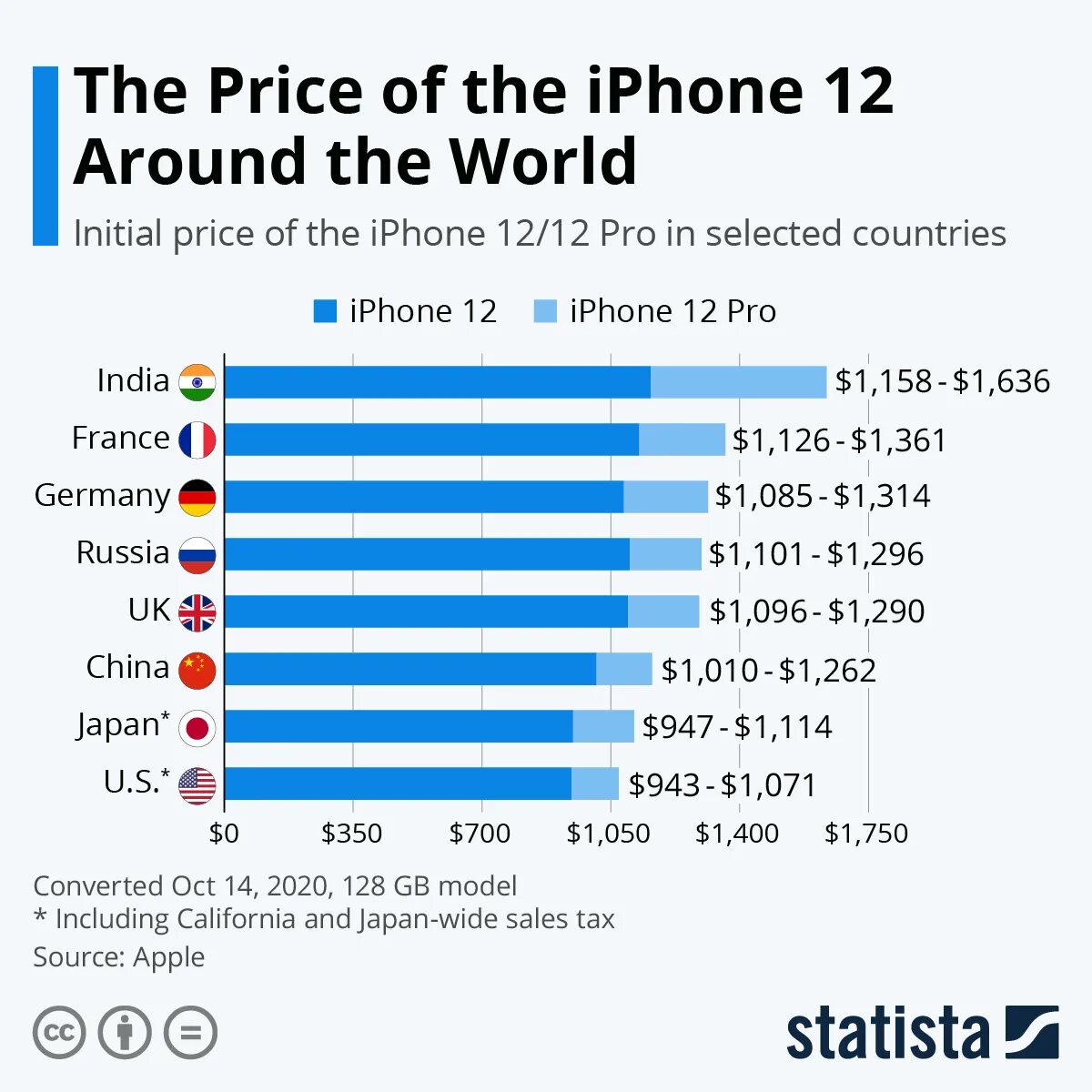 Где самые дешевые iphone в какой стране. Количество проданных айфонов по странам. % Iphone в мире по странам. В какой стране айфон дешевле