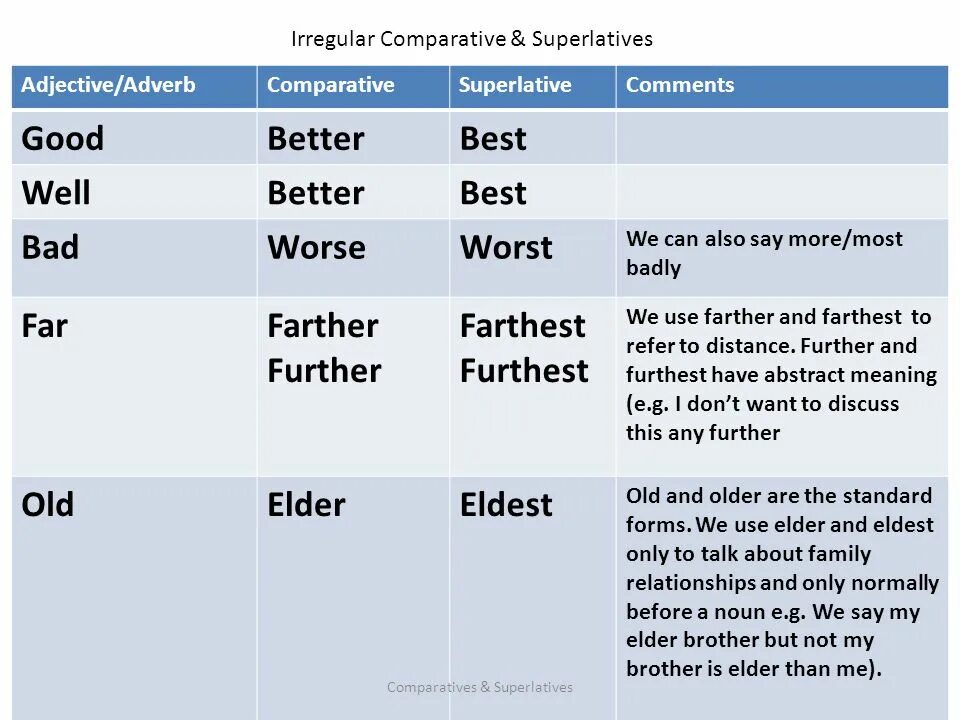 Better предложения. Comparative и Superlative в английском языке. Adjective Comparative Superlative таблица. Comparatives and Superlatives таблица. Comparatives and Superlatives правило.