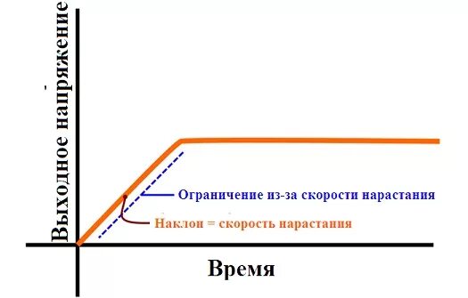 Скорость нарастания сигнала. Скорость нарастания операционного усилителя. Скорость нарастания сигнала на выходе усилителя. Скорость нарастания сигнала формула.