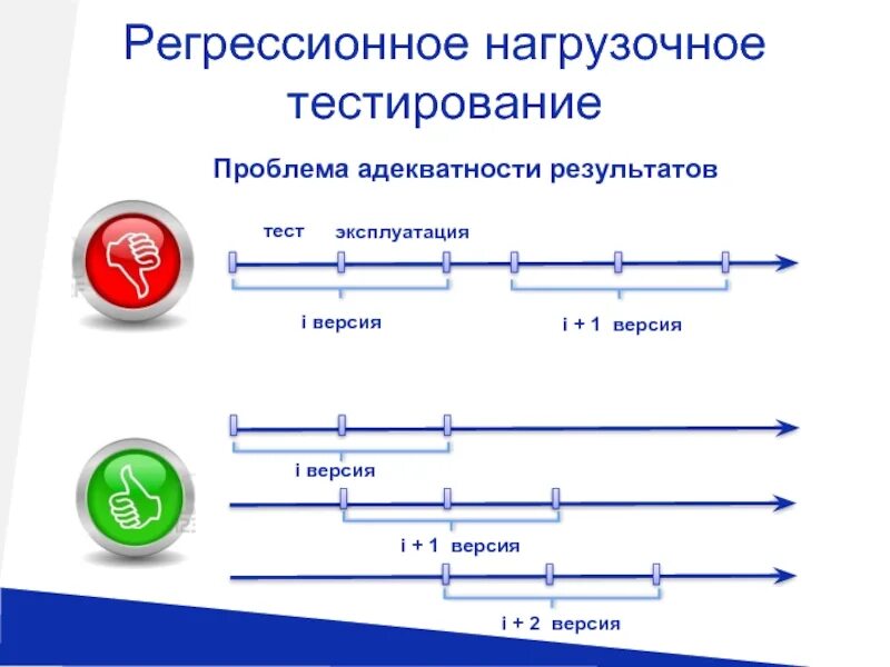 Регресс вопросы. Регрессионное тестирование. Нагрузочное тестирование. Системы для нагрузочного тестирования. Регрессионное тестирование пример.