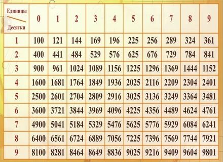 Таблица чисел 8 класс