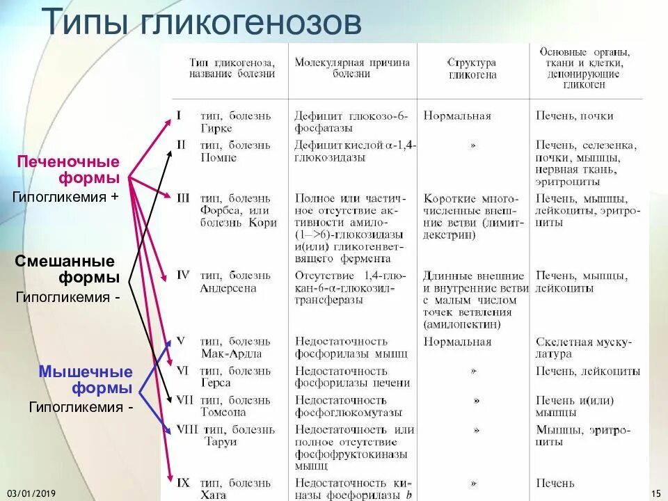 Гликогенозы классификация таблица. Гликогеновые болезни биохимия. Гликогенозы причины возникновения. Печеночная форма гликогенозы. Description ru укажите действие en formasktype