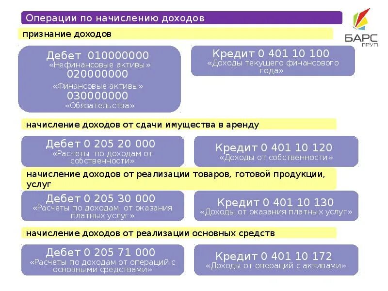 Нефинансовые операции. Разделы нефинансовые Активы. Доходы от операций с активами. Виды нефинансовых активов. 1 1 доходы от операций