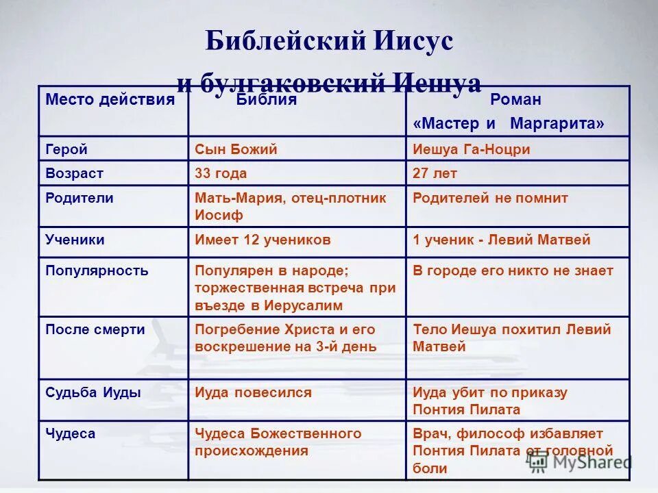 Составьте в тетради таблицу сопоставление богов. Сравнительная характеристика Иешуа и Иисуса. Сравнительная характеристика Христа и Иешуа. Тиаблиа сраанения Иешуа и Иисуса. Сопоставление Иешуа и Христа.