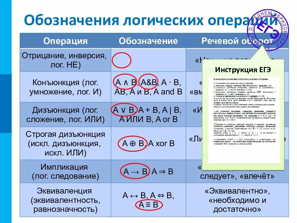 Логические операции и их значения. Таблица обозначение логических операций. условные обозначения логических операций. обозначения логических операций в информатике. обознкниеие логических операций.