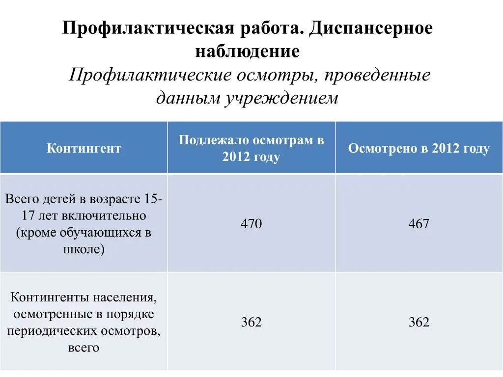 Контингенты диспансеризации., профилактических осмотров. Диспансеризация и профосмотры. Карта профилактического наблюдения наверно.